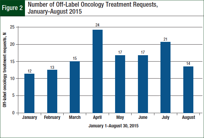 Evaluation of the Role of Clinical Pharmacists in the Review and Approval of Off-Label Oncology Treatment Requests