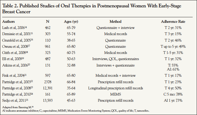Published Studies of Oral Therapies in Postmenopausal Women With Early-Stage Breast Cancer