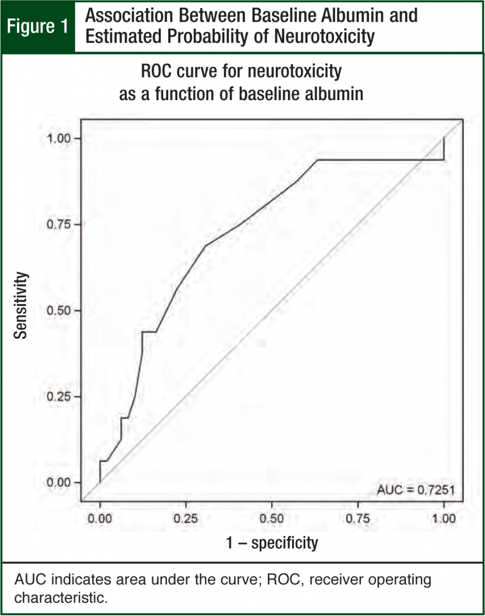 Association Between Baseline Albumin and Estimated Probability of Neurotoxicity
