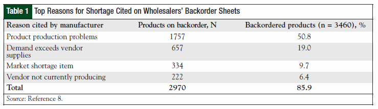 Table 1: Top Reasons for Shortage Cited on Wholesalers’ Backorder Sheets
