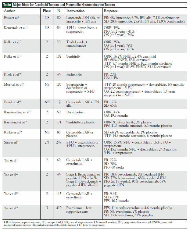 Table Major Trials for Carcinoid Tumors and Pancreatic Neuroendocrine Tumors