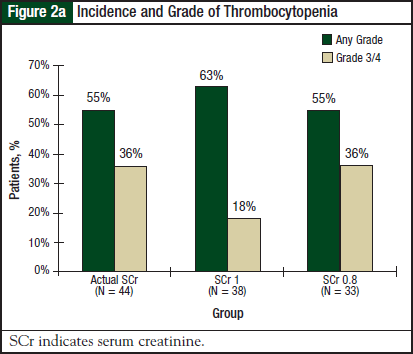 Incidence and Grade of Thrombocytopenia