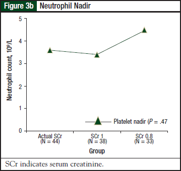 Neutrophil Nadir