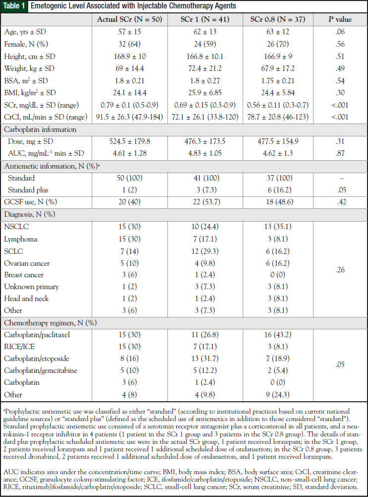 Emetogenic Level Associated with Injectable Chemotherapy Agents