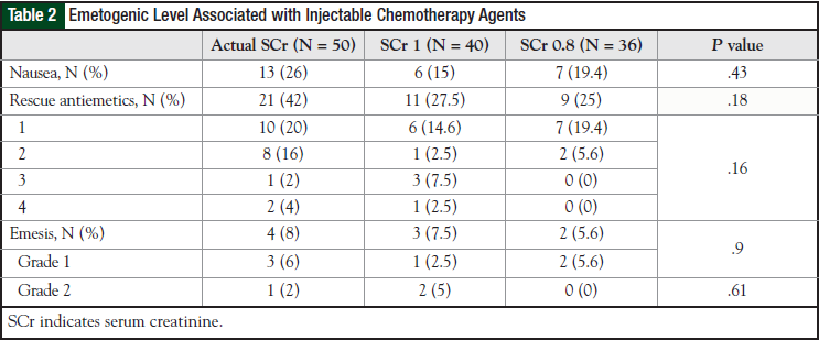 Emetogenic Level Associated with Injectable Chemotherapy Agents