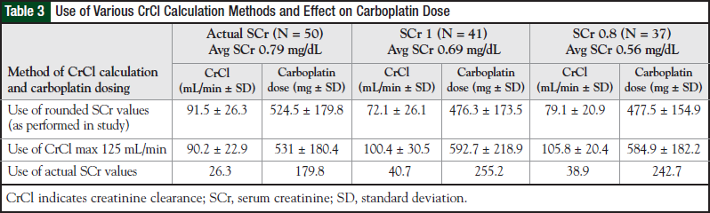 Use of Various CrCl Calculation Methods and Effect on Carboplatin Dose
