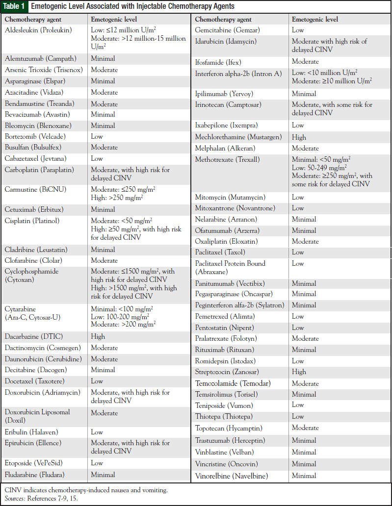 Emetogenic Level Associated with Injectable Chemotherapy Agents