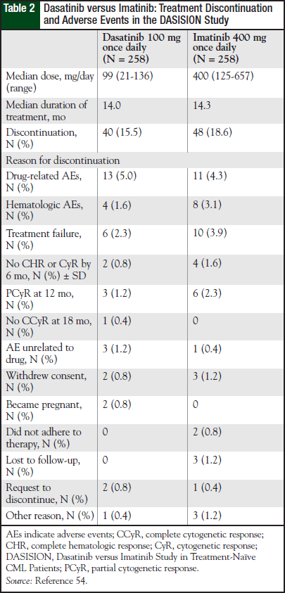 Dasatinib versus Imatinib: Treatment Discontinuation and Adverse Events in the DASISION Study Dasatinib 100 mg once daily (N = 258) Imatinib 400