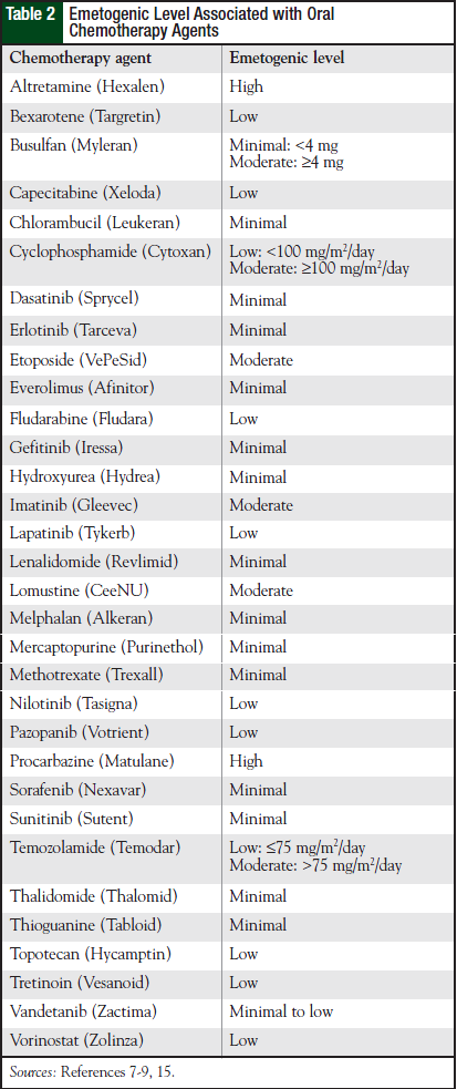 Emetogenic Level Associated with Oral Chemotherapy Agents