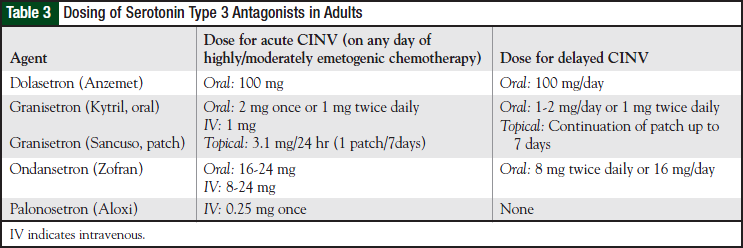 Dosing of Serotonin Type 3 Antagonists in Adults