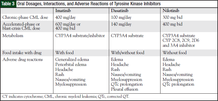 Oral Dosages, Interactions, and Adverse Reactions of Tyrosine Kinase Inhibitors0