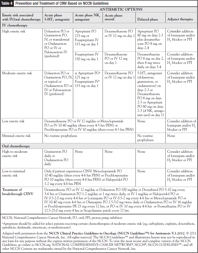 Prevention and Treatment of CINV Based on NCCN Guidelines