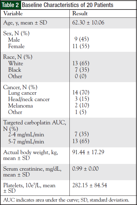 Baseline Characteristics of 20 Patients