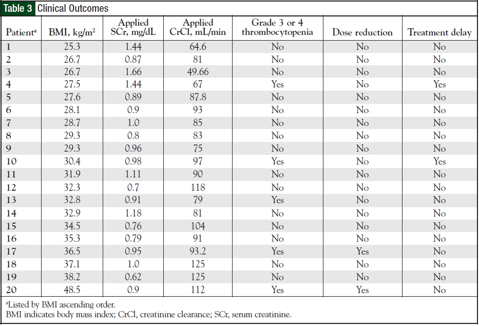 Baseline Characteristics of 20 Patients